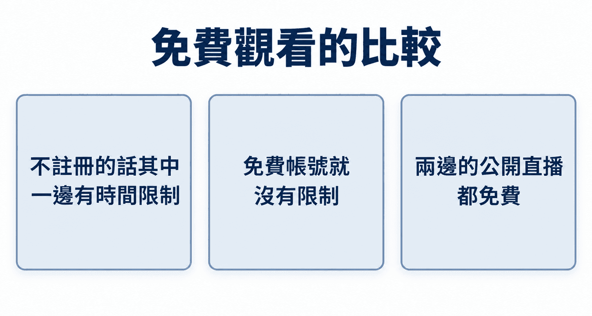 免費觀看的比較:不註冊的話其中一邊有時間限制、免費帳號就沒有限制、兩邊的公開直播都免費