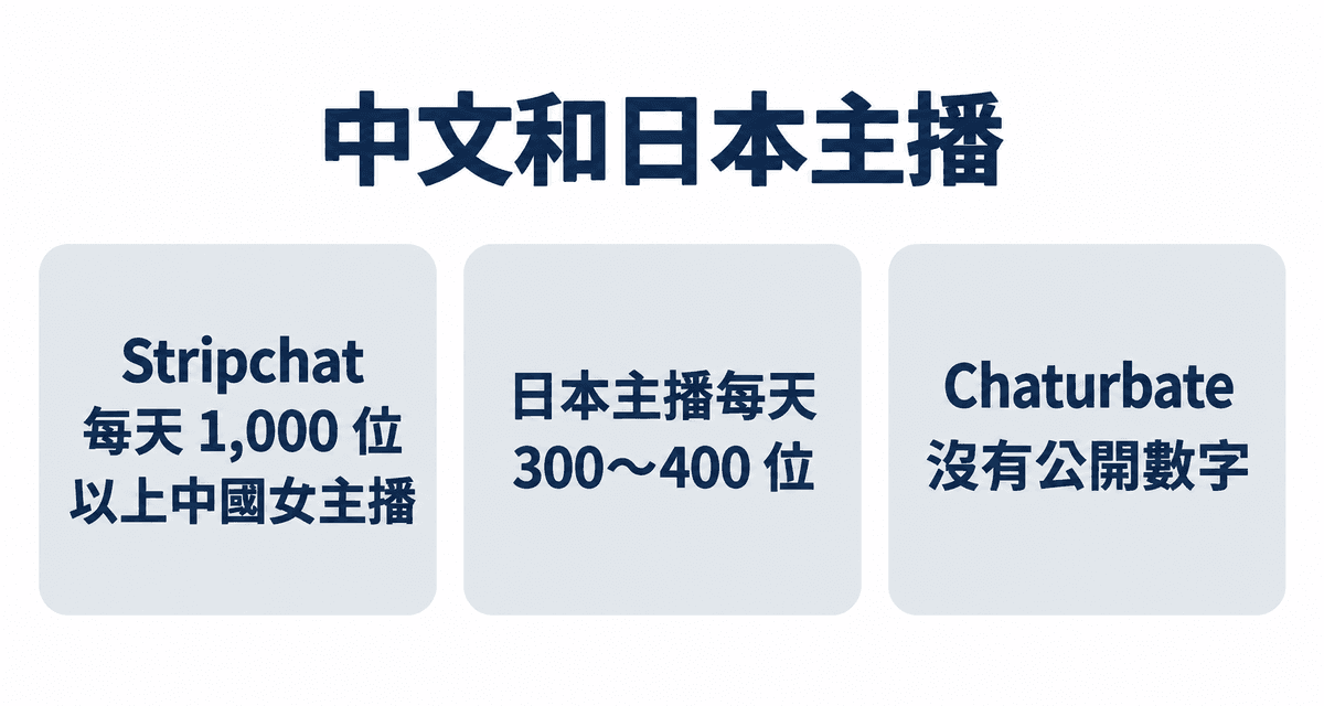 中文和日本主播:Stripchat 每天 1,000 位以上中國女主播、日本主播每天 300~400 位、Chaturbate 沒有公開數字