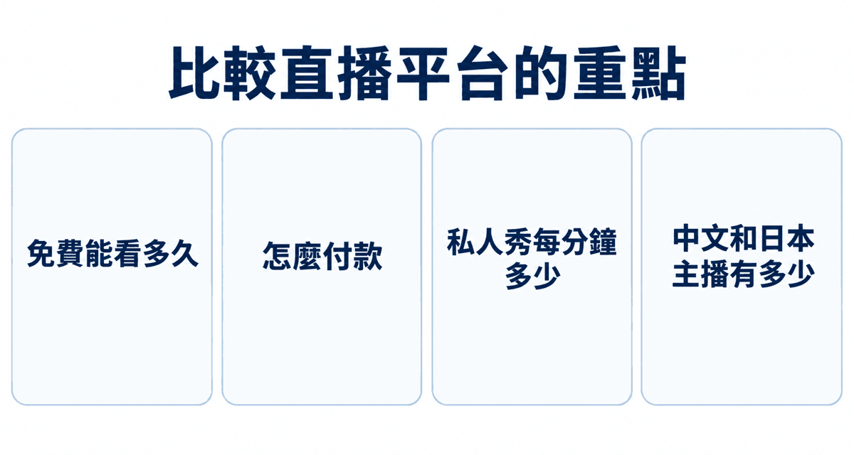 比較直播平台的重點：免費能看多久、怎麼付款、私人秀每分鐘多少、中文和日本主播有多少