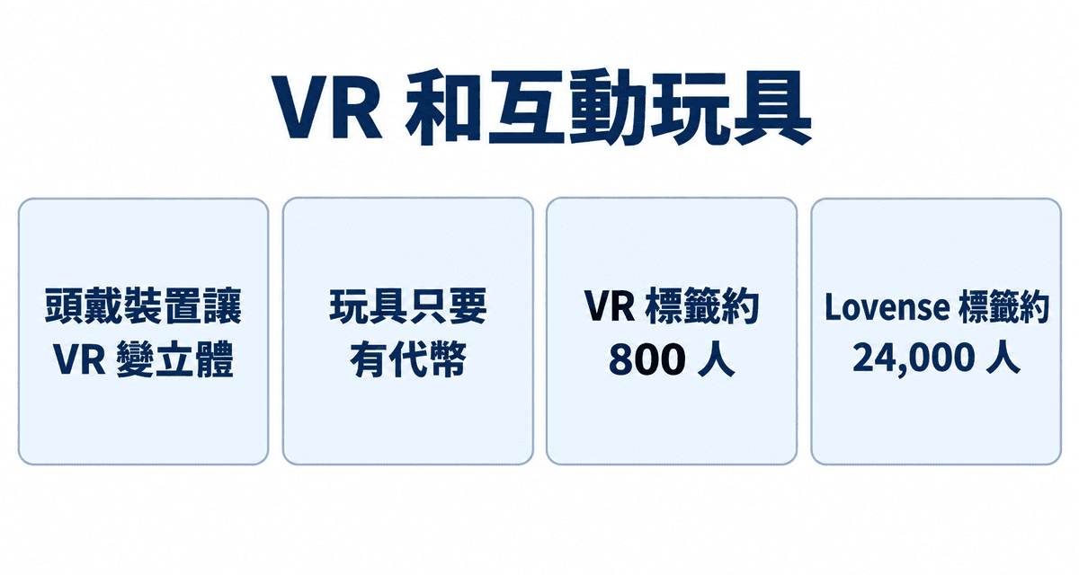 VR 和互動玩具：頭戴裝置讓 VR 變立體、玩具只要有代幣、VR 標籤約 800 人、Lovense 標籤約 24,000 人