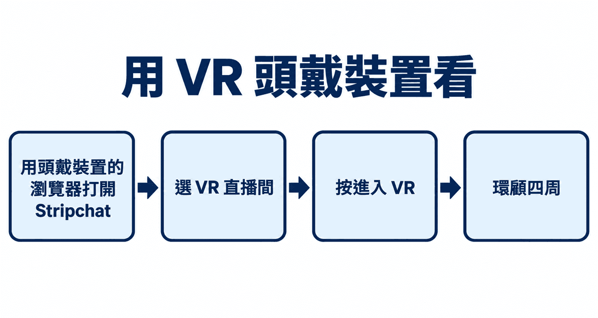 用 VR 頭戴裝置看：用頭戴裝置的瀏覽器打開 Stripchat→選 VR 直播間→按進入 VR→環顧四周
