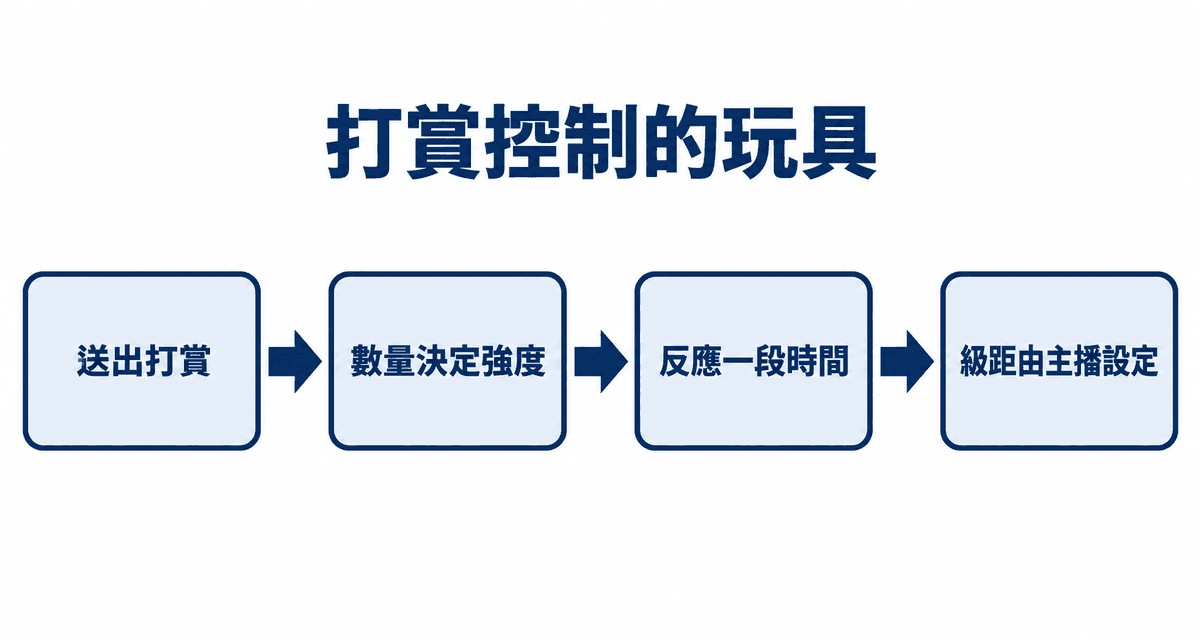 打賞控制的玩具：送出打賞→數量決定強度→反應一段時間→級距由主播設定