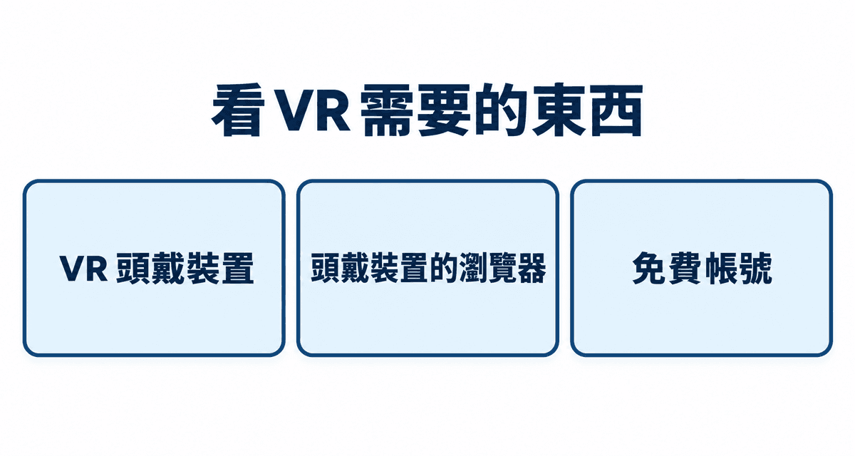 看 VR 需要的東西：VR 頭戴裝置、頭戴裝置的瀏覽器、免費帳號