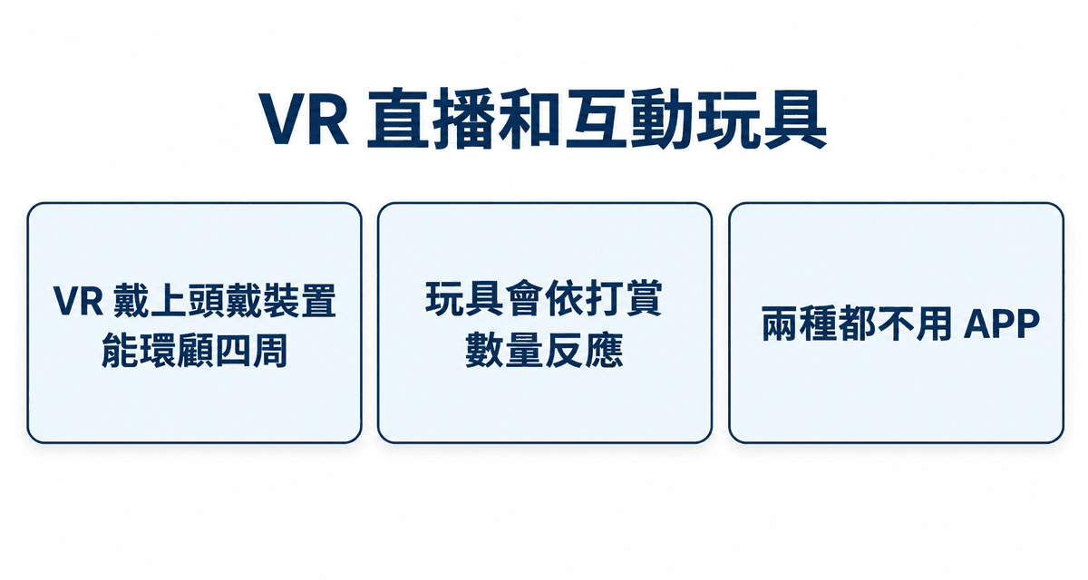 VR 直播和互動玩具：VR 戴上頭戴裝置能環顧四周、玩具會依打賞數量反應、兩種都不用 APP