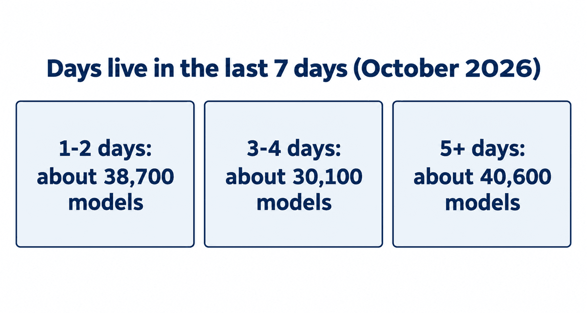 Days live in the last 7 days, October 2026: 1 to 2 days about 38,700 models, 3 to 4 days about 30,100, 5 or more about 40,600