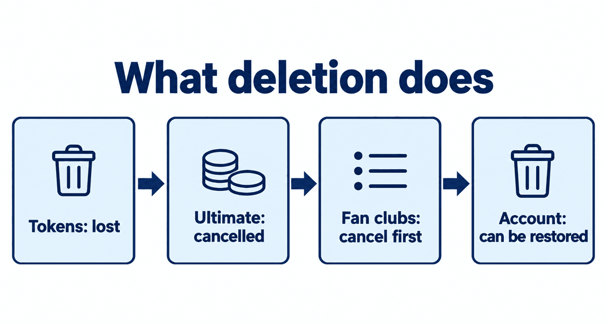 What deletion does: Tokens: lost, Ultimate: cancelled, Fan clubs: cancel first, Account: can be restored