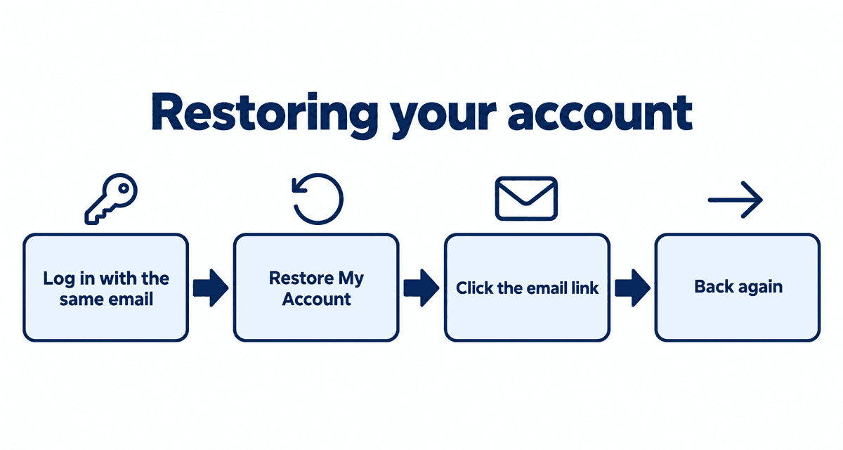 Restoring your account: Log in with the same email, Restore My Account, Click the email link, Back again