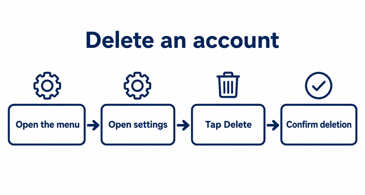 Delete an account: Open the menu, Open settings, Tap Delete, Confirm deletion