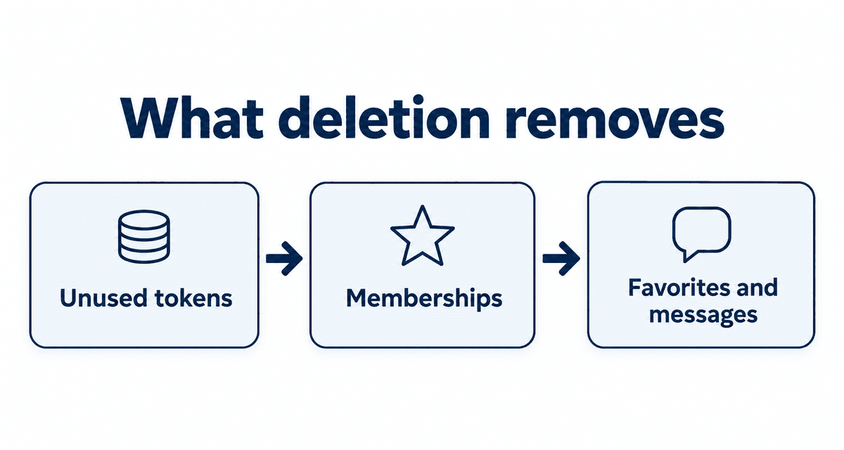What deletion removes: Unused tokens, Memberships, Favorites and messages