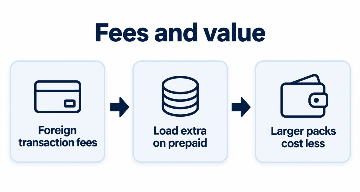 Fees and value: Foreign transaction fees, Load extra on prepaid, Larger packs cost less