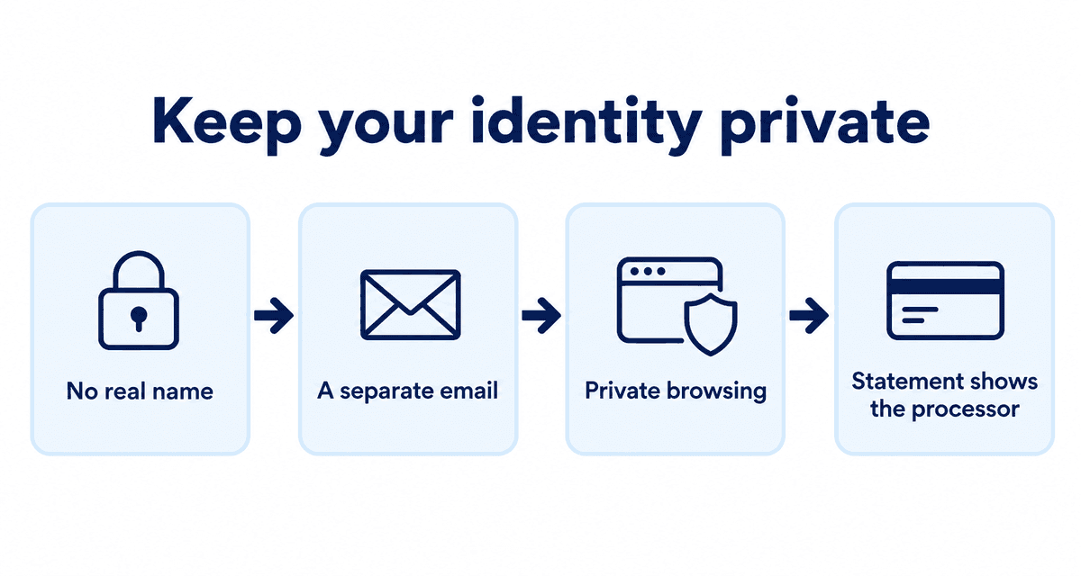 Keep your identity private: No real name, A separate email, Private browsing, Statement shows the processor