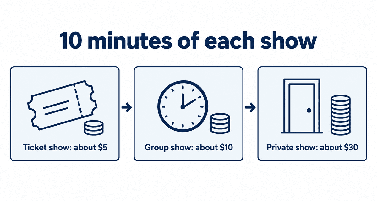 Cost of 10 minutes: ticket show about $5, group show about $10, private show about $30