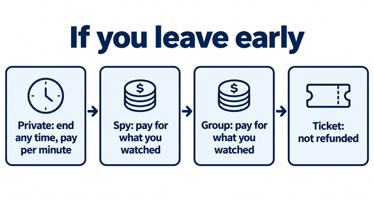 If you leave early: Private: end any time, pay per minute, Spy: pay for what you watched, Group: pay for what you watched, Ticket: not refunded