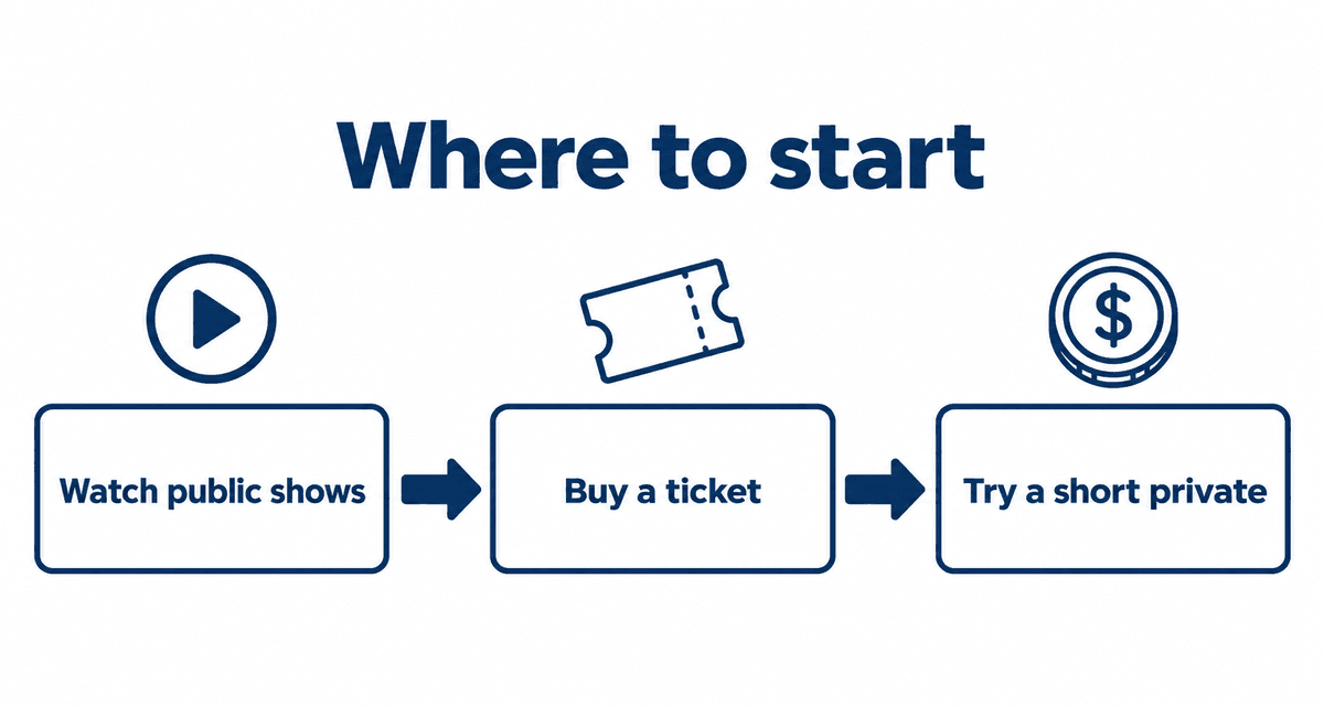 Where to start: Watch public shows, Buy a ticket, Try a short private
