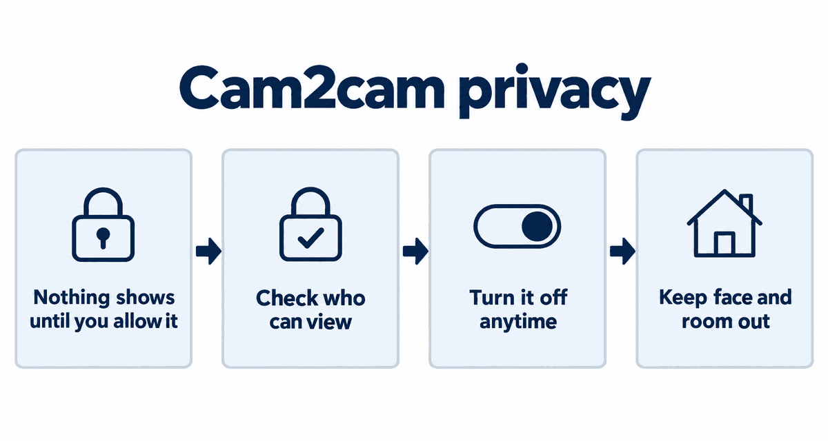 Cam2cam privacy: Nothing shows until you allow it, Check who can view, Turn it off anytime, Keep face and room out