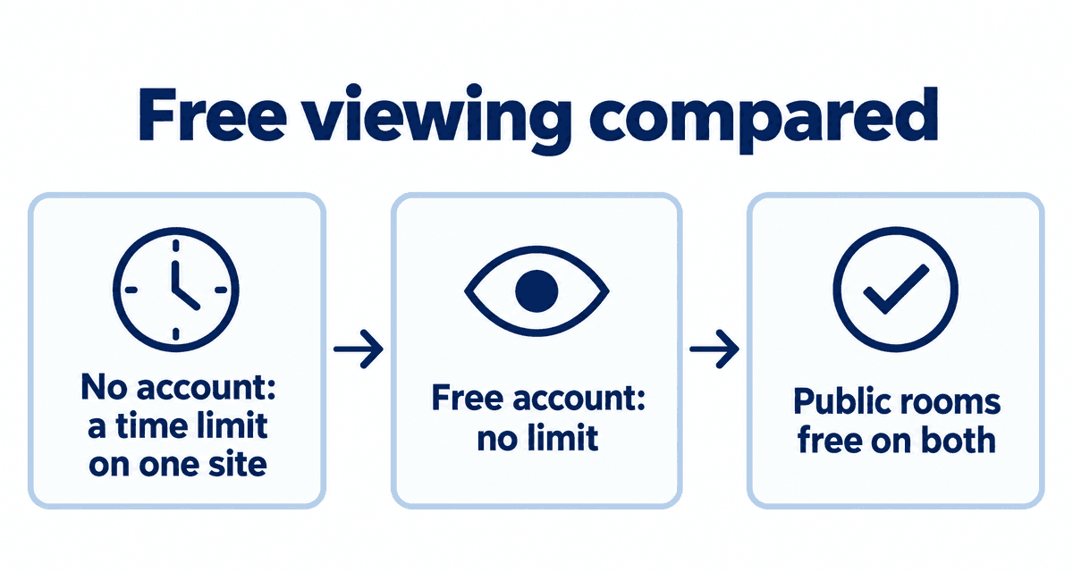 Free viewing compared: no account means a time limit on one site, a free account removes it, public rooms are free on both