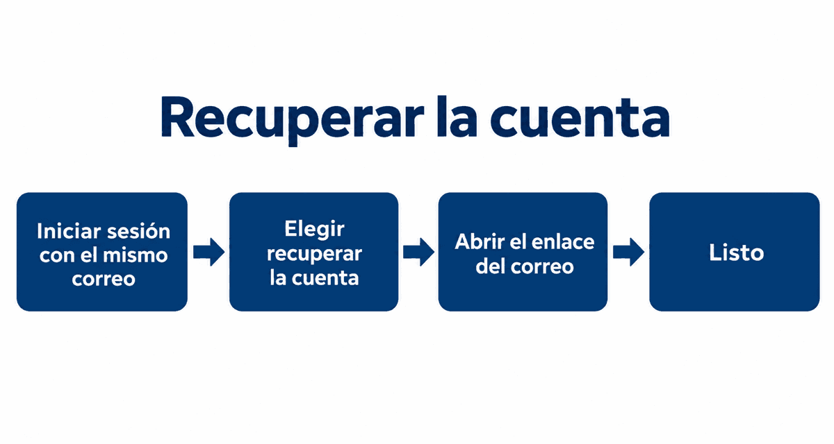 Recuperar la cuenta: iniciar sesión con el mismo correo, elegir recuperar la cuenta, abrir el enlace del correo y listo