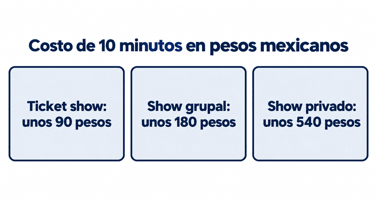 Costo de 10 minutos en pesos mexicanos: ticket show unos 90, show grupal unos 180 y show privado unos 540