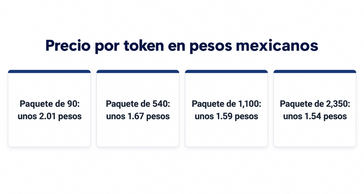 Precio por token en pesos mexicanos: paquete de 90, unos 2.01 pesos; de 540, unos 1.67; de 1,100, unos 1.59; y de 2,350, unos 1.54