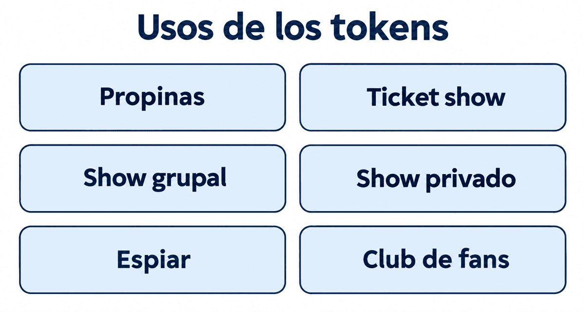 Usos de los tokens: propinas, ticket show, show grupal, show privado, espiar y club de fans