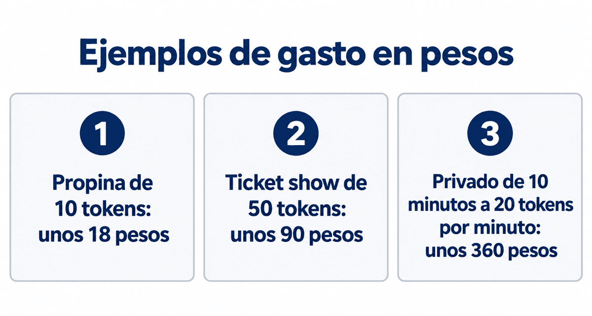 Ejemplos de gasto en pesos: propina de 10 tokens unos 18 pesos, ticket show de 50 tokens unos 90 pesos, 10 minutos de privado a 20 tokens por minuto unos 360 pesos