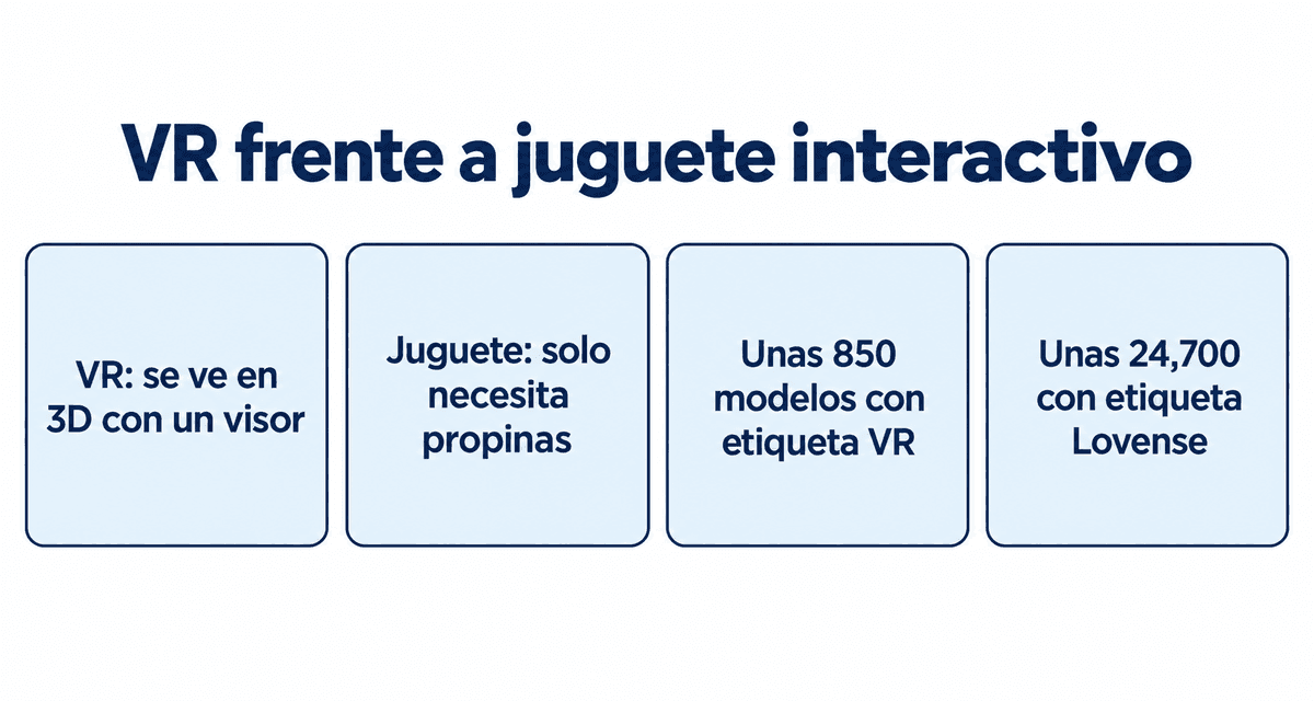 VR frente a juguete interactivo: la VR se ve en 3D con un visor, el juguete solo necesita propinas; unas 850 modelos con etiqueta VR y unas 24,700 con Lovense