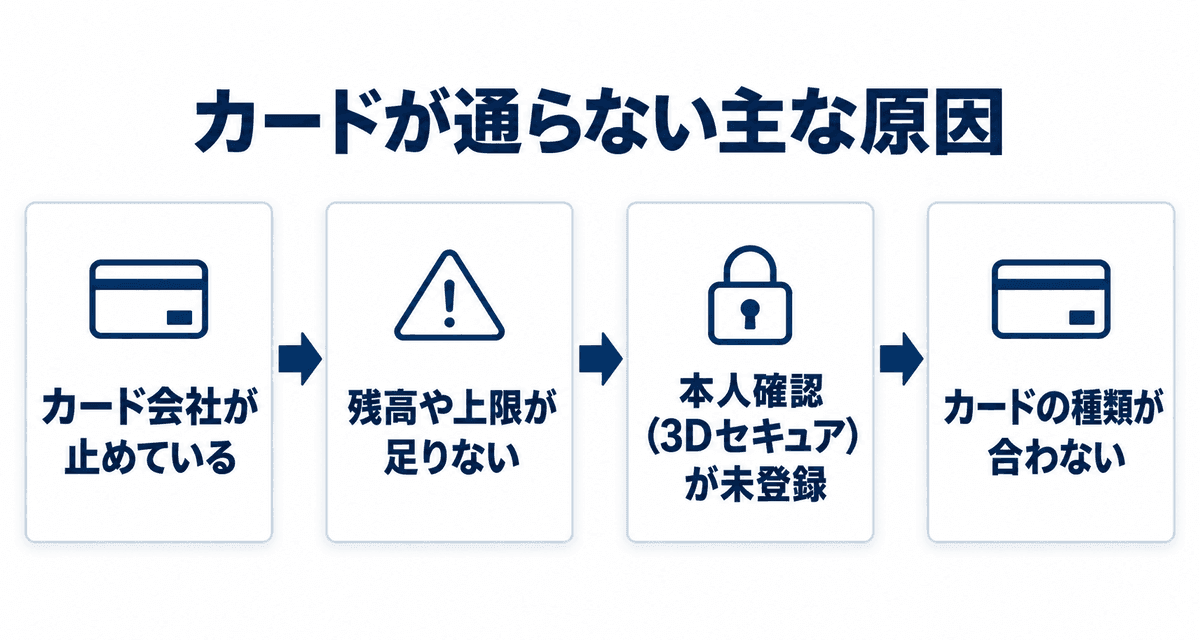 カードが通らない主な原因:カード会社が止めている、残高や上限が足りない、本人確認(3Dセキュア)が未登録、カードの種類が合わない