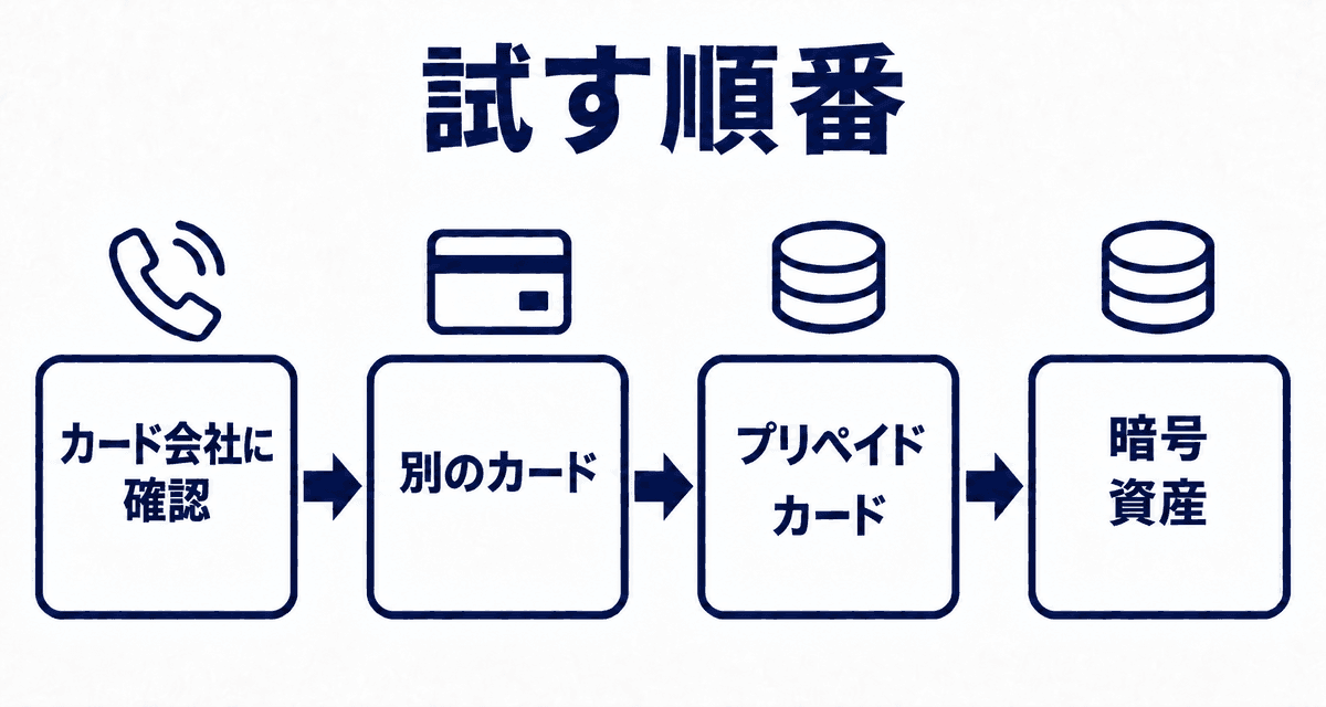 試す順番:カード会社に確認、別のカード、プリペイドカード、暗号資産