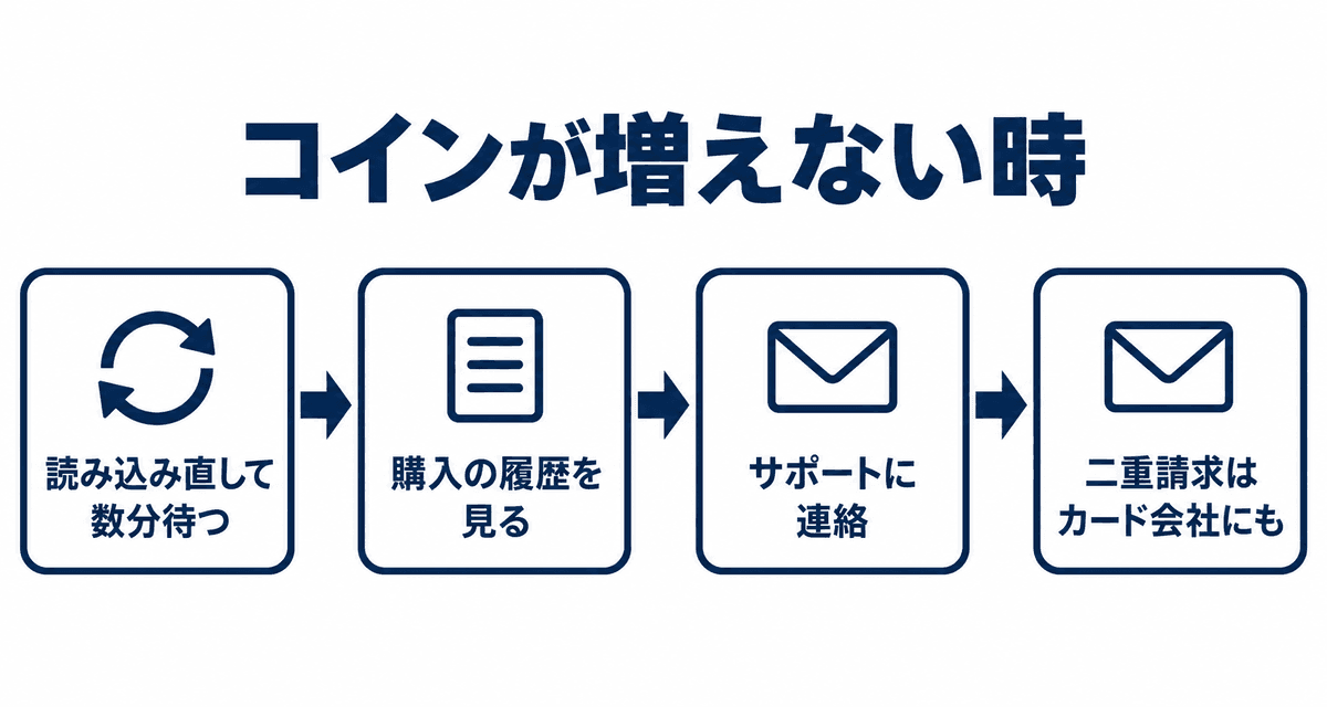 コインが増えない時:読み込み直して数分待つ、購入の履歴を見る、サポートに連絡、二重請求はカード会社にも