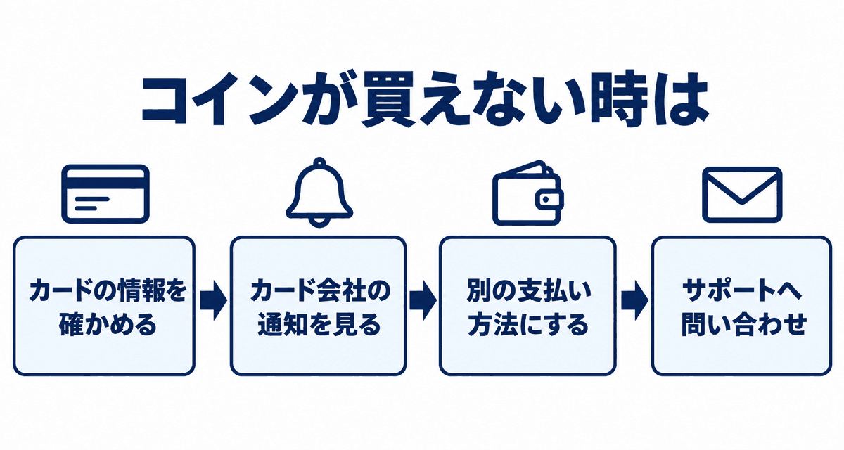 コインが買えない時の確かめ方:カードの情報を確かめる、カード会社の止め方を確かめる、別の支払い方法を選ぶ、サポートへ問い合わせる