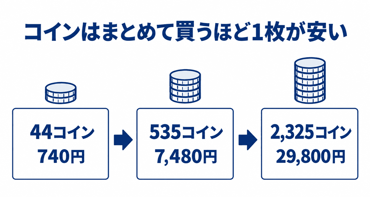 コインのまとめ買いの値段の目安:44コイン740円、535コイン7,480円、2,325コイン29,800円