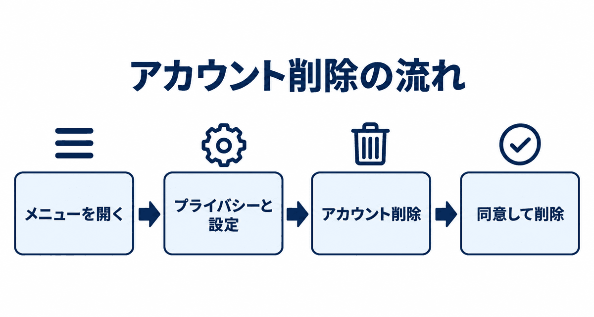アカウント削除の流れ:メニューを開く、プライバシーと設定、アカウント削除、同意して削除