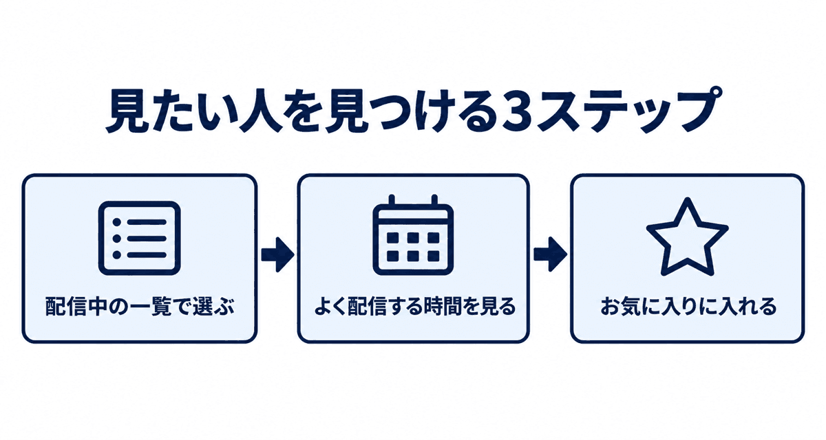 探し方の流れ:配信中の一覧で選ぶ、配信者のページでよく配信する時間を見る、Stripchat でお気に入りに入れる