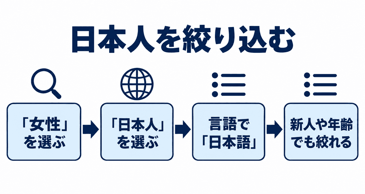 日本人を絞り込む:「女性」を選ぶ、「日本人」を選ぶ、言語で「日本語」、新人や年齢でも絞れる