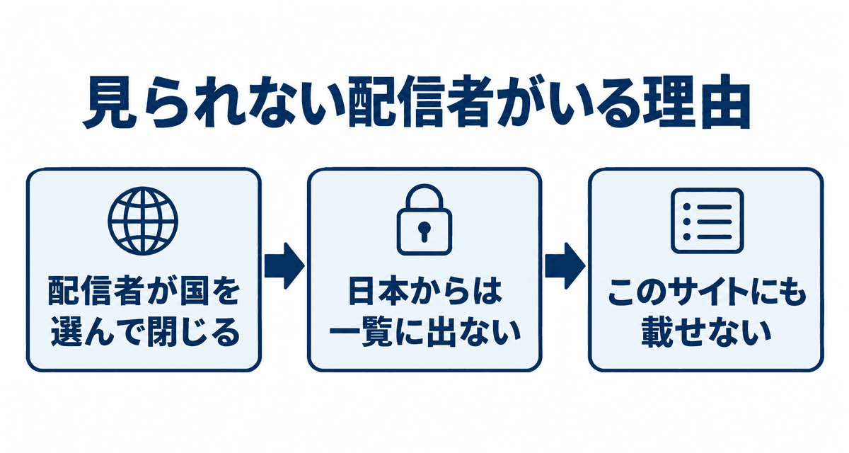 見られない配信者がいる理由:配信者が国を選んで閉じる、日本からは一覧に出ない、このサイトにも載せない