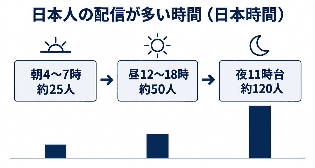 日本人の配信が多い時間:朝は少なく、夜11時台ごろがいちばん多い