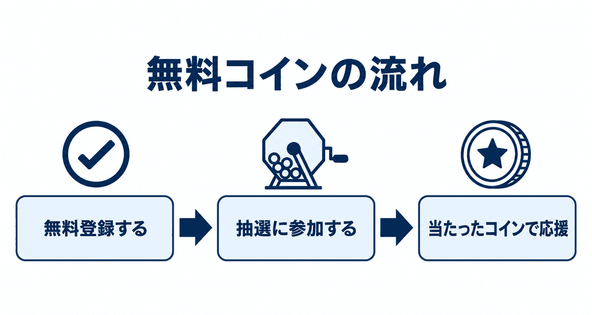 無料コインの流れ:無料登録する、Stripchat の中の抽選に参加する、当たったコインでチップを送る