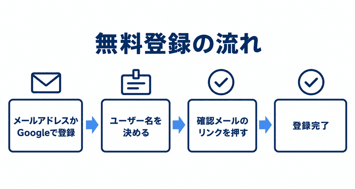 無料登録の流れ:メールアドレスかGoogleで登録、ユーザー名を決める、確認メールのリンクを押す、登録完了