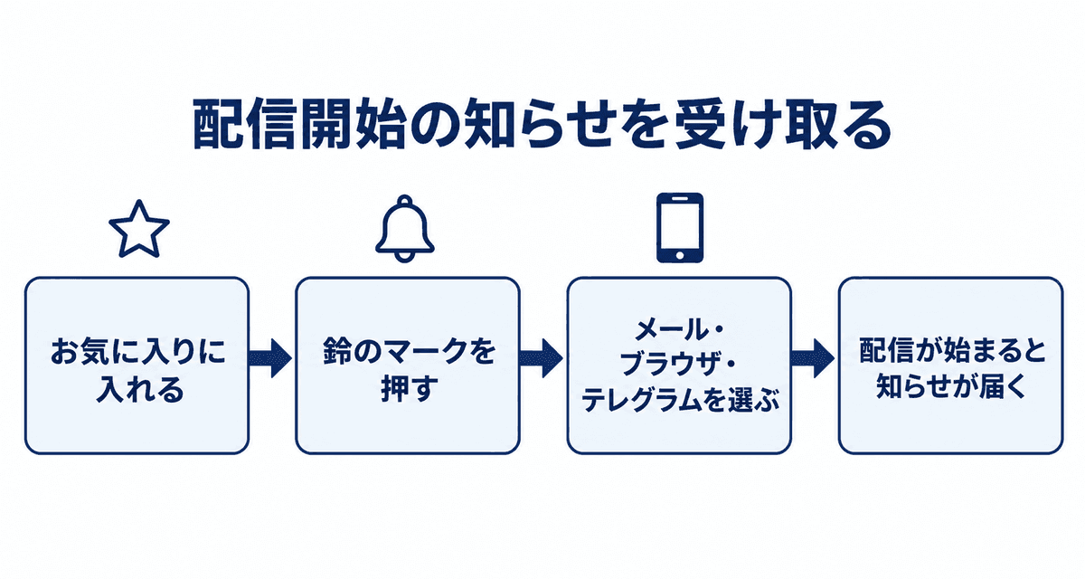 配信開始の知らせを受け取る:お気に入りに入れる、鈴のマークを押す、メール・ブラウザ・テレグラムを選ぶ、配信が始まると知らせが届く