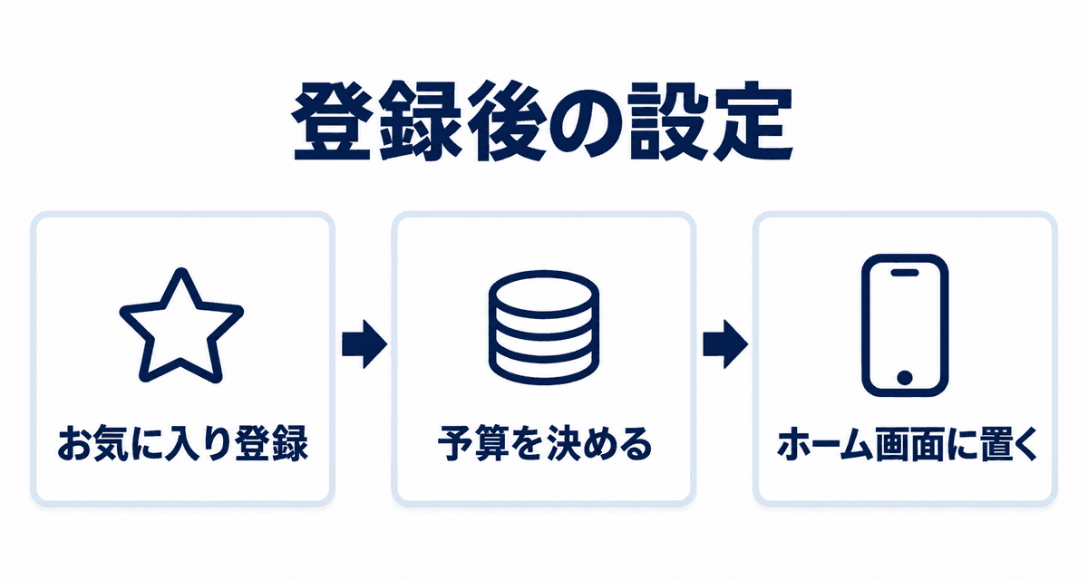 登録後の設定:お気に入り登録、予算を決める、ホーム画面に置く