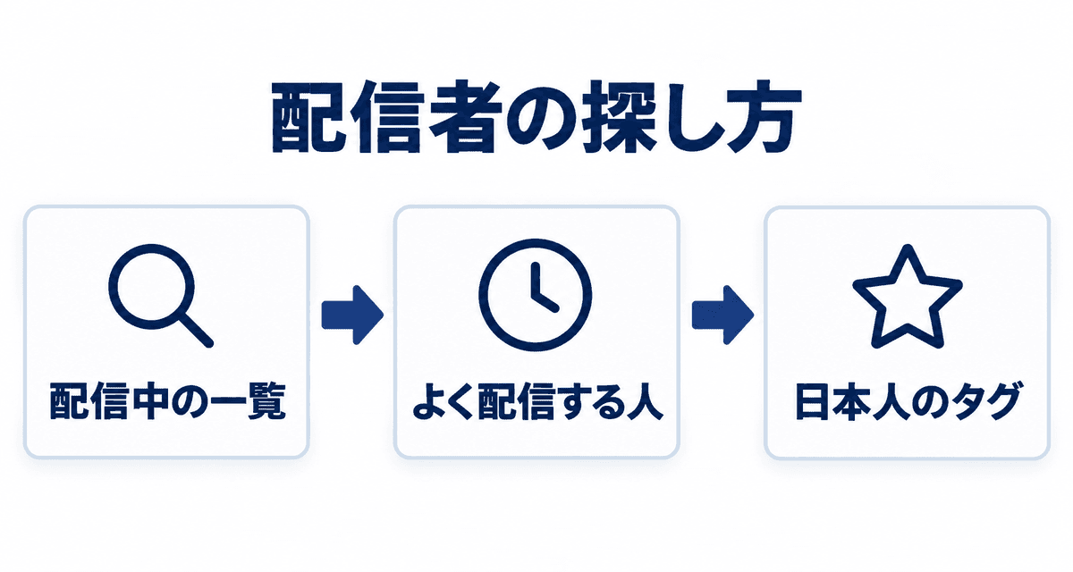 配信者の探し方:配信中の一覧、よく配信する人、日本人のタグ