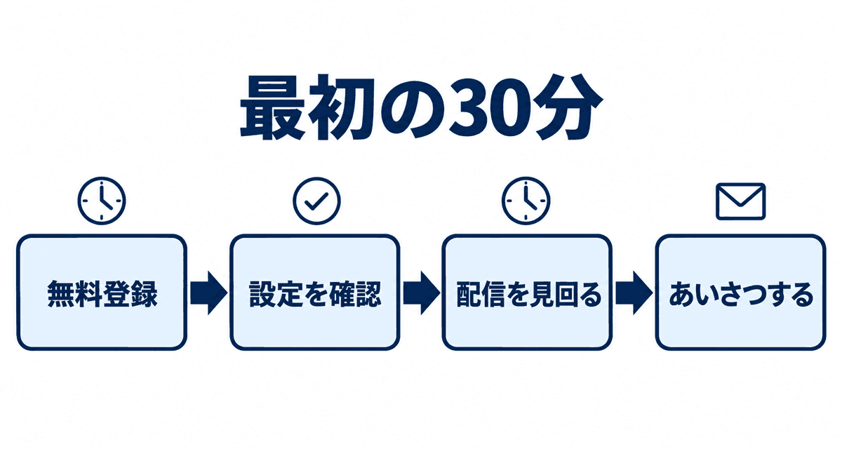 最初の30分:無料登録、設定を確認、配信を見回る、あいさつする