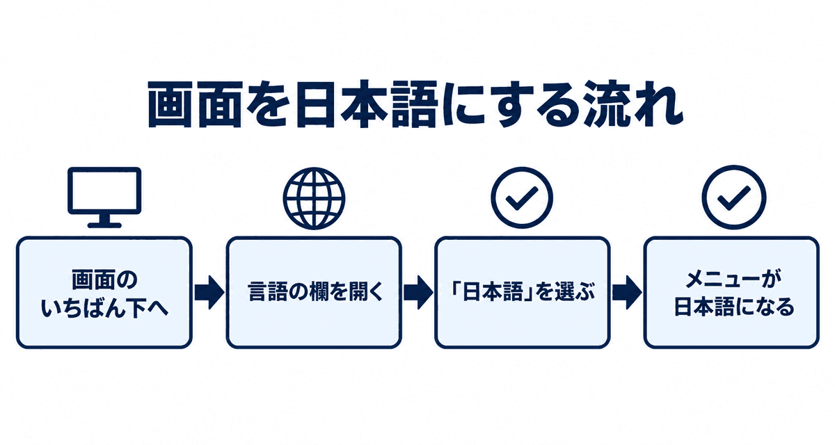 画面を日本語にする流れ:画面のいちばん下へ、言語の欄を開く、「日本語」を選ぶ、メニューが日本語になる