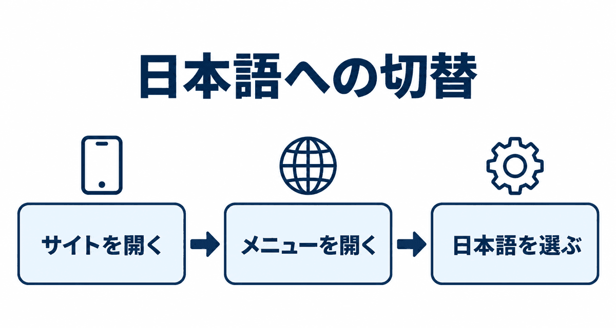 日本語への切替:サイトを開く、メニューを開く、日本語を選ぶ