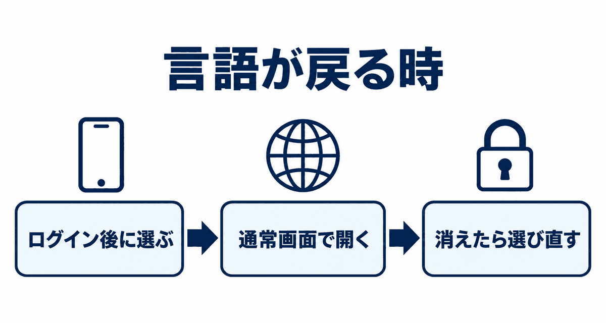 言語が戻る時:ログイン後に選ぶ、通常画面で開く、消えたら選び直す