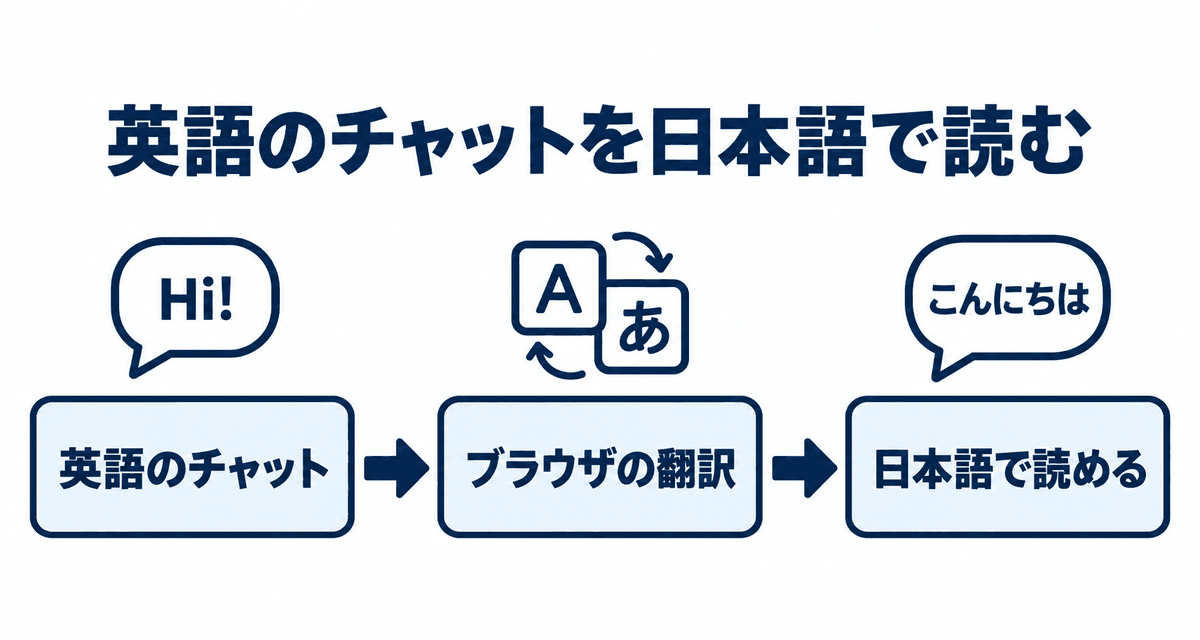 英語のチャットをブラウザの翻訳で日本語にして読む流れ