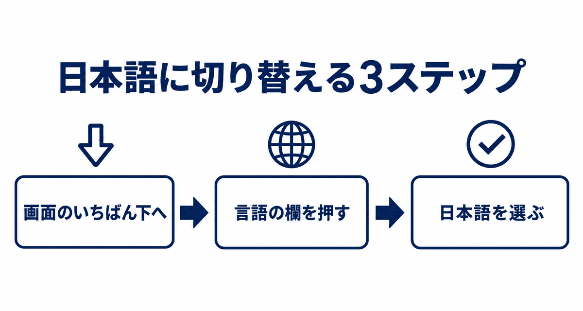 日本語に切り替える3ステップ:画面のいちばん下へ、言語の欄を押す、日本語を選ぶ