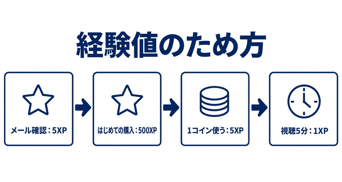 経験値のため方:メール確認:5XP、はじめての購入:500XP、1コイン使う:5XP、視聴5分:1XP