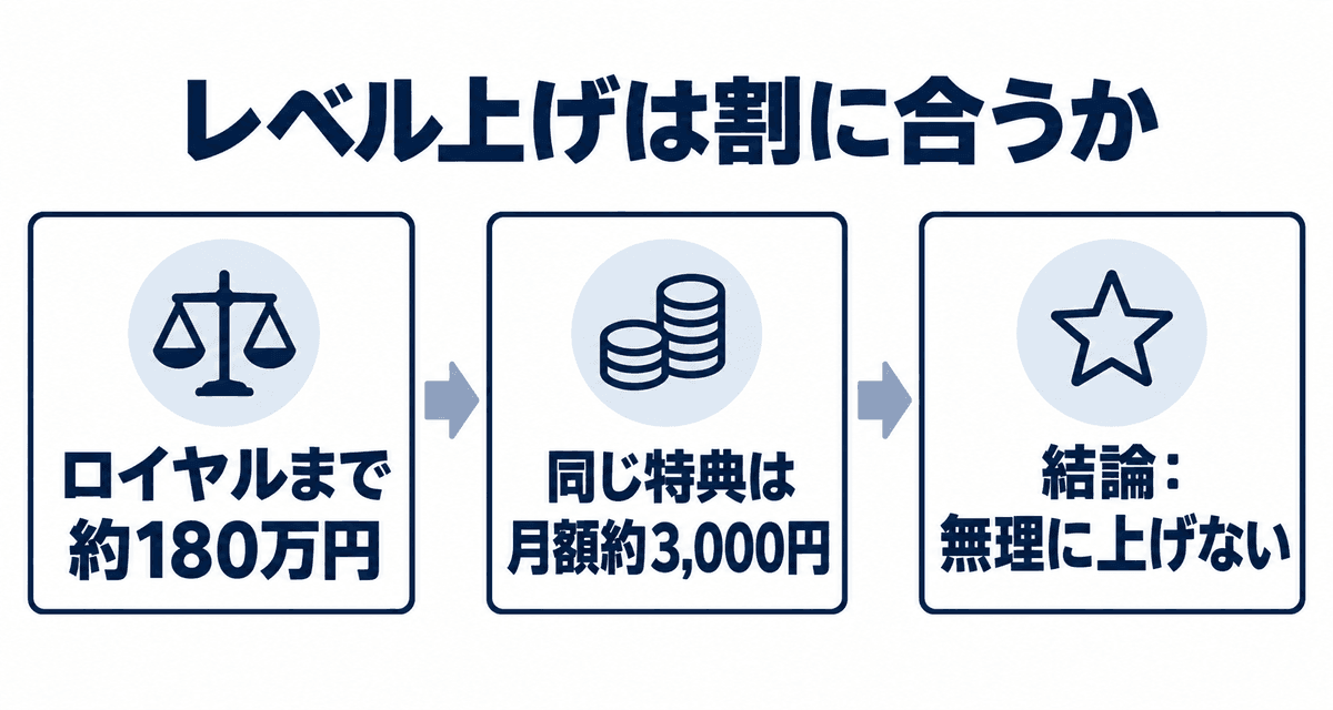 レベル上げは割に合うか:ロイヤルまで約180万円、同じ特典は月額約3,000円、結論:無理に上げない