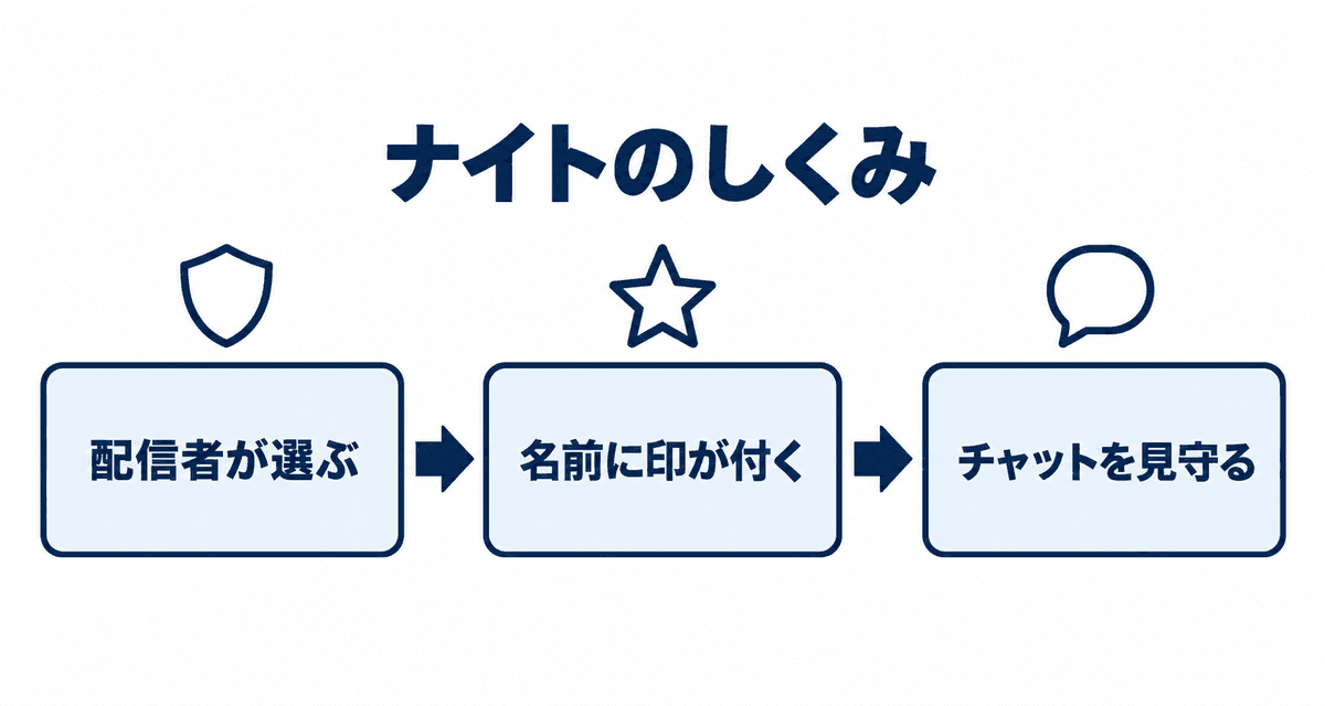 ナイトのしくみ:配信者が選ぶ、名前に印が付く、チャットを見守る